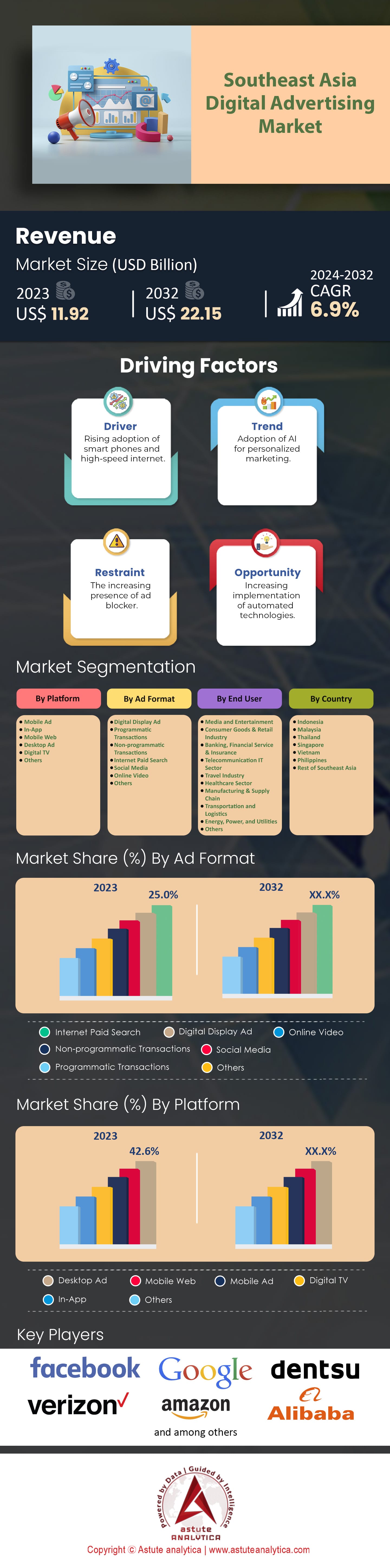 Mercado de publicidad digital del sudeste asiático